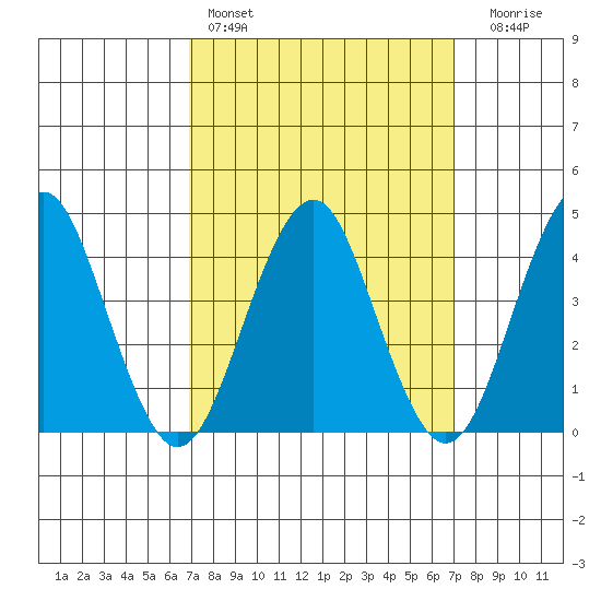 Madison tide chart for Saturday, March 19, 2022
