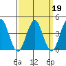 Madison tide chart for Saturday, March 19, 2022