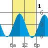 Madison tide chart for Tuesday, March 1, 2022
