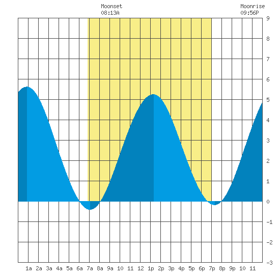 Madison tide chart for Sunday, March 20, 2022