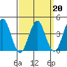 Madison tide chart for Sunday, March 20, 2022