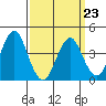 Madison tide chart for Wednesday, March 23, 2022