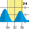 Madison tide chart for Thursday, March 24, 2022