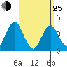 Madison tide chart for Friday, March 25, 2022
