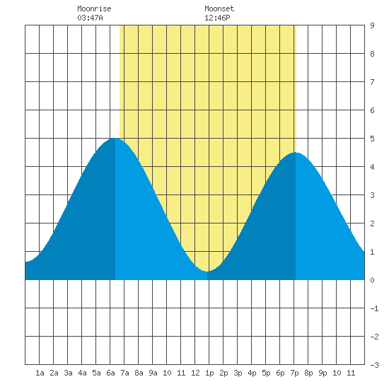 Madison tide chart for Saturday, March 26, 2022