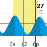 Madison tide chart for Sunday, March 27, 2022