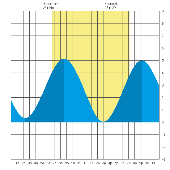 Madison tide chart for Monday, March 28, 2022