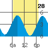 Madison tide chart for Monday, March 28, 2022