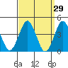 Madison tide chart for Tuesday, March 29, 2022