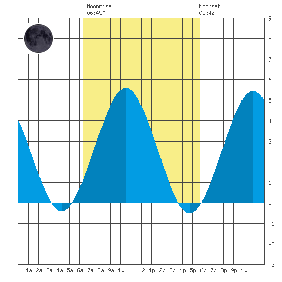 Madison tide chart for Wednesday, March 2, 2022