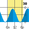 Madison tide chart for Wednesday, March 30, 2022