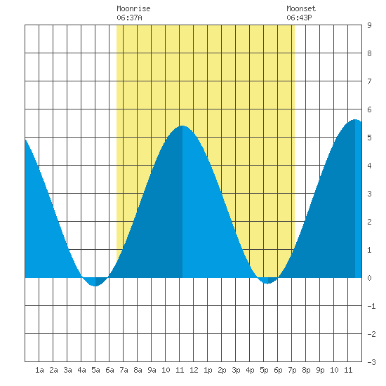 Madison tide chart for Thursday, March 31, 2022