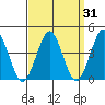 Madison tide chart for Thursday, March 31, 2022