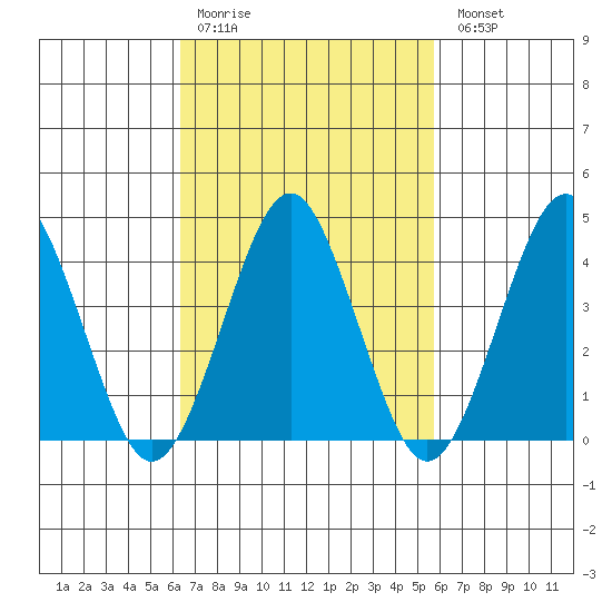 Madison tide chart for Thursday, March 3, 2022