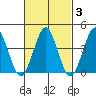 Madison tide chart for Thursday, March 3, 2022