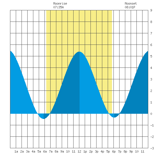 Madison tide chart for Friday, March 4, 2022