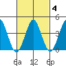 Madison tide chart for Friday, March 4, 2022