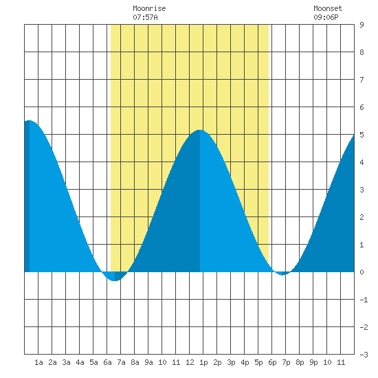 Madison tide chart for Saturday, March 5, 2022