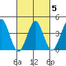 Madison tide chart for Saturday, March 5, 2022