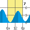Madison tide chart for Monday, March 7, 2022