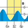 Madison tide chart for Tuesday, March 8, 2022