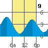 Madison tide chart for Wednesday, March 9, 2022