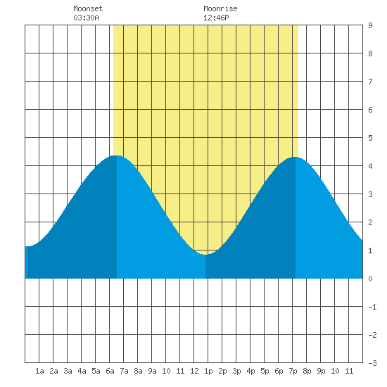 Madison tide chart for Sunday, April 10, 2022