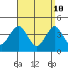 Madison tide chart for Sunday, April 10, 2022