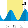 Madison tide chart for Wednesday, April 13, 2022