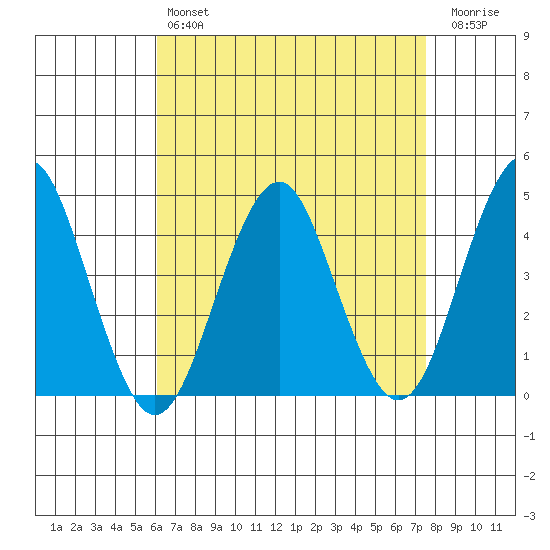 Madison tide chart for Sunday, April 17, 2022