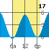 Madison tide chart for Sunday, April 17, 2022