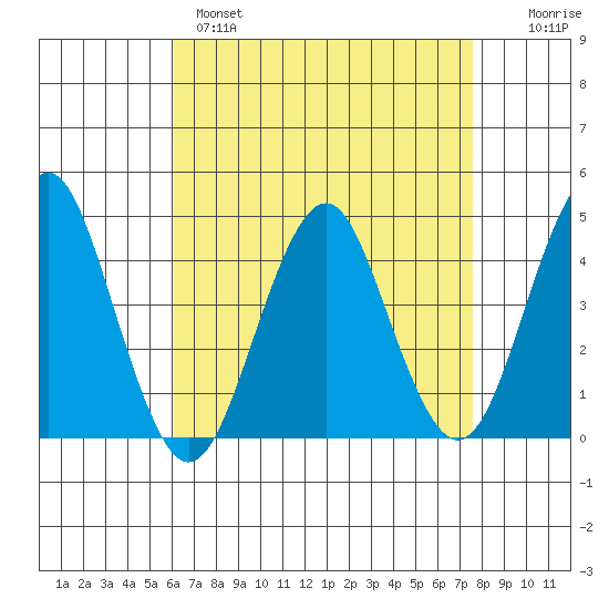 Madison tide chart for Monday, April 18, 2022