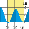 Madison tide chart for Monday, April 18, 2022