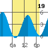 Madison tide chart for Tuesday, April 19, 2022