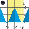 Madison tide chart for Friday, April 1, 2022