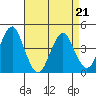 Madison tide chart for Thursday, April 21, 2022
