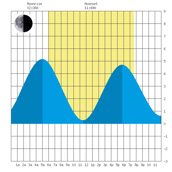 Madison tide chart for Saturday, April 23, 2022