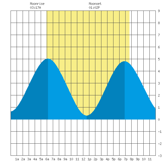 Madison tide chart for Sunday, April 24, 2022