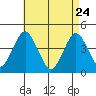 Madison tide chart for Sunday, April 24, 2022