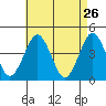 Madison tide chart for Tuesday, April 26, 2022