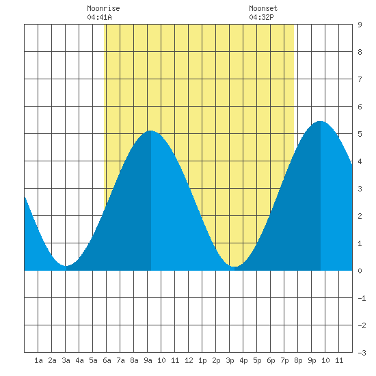 Madison tide chart for Wednesday, April 27, 2022