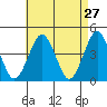 Madison tide chart for Wednesday, April 27, 2022