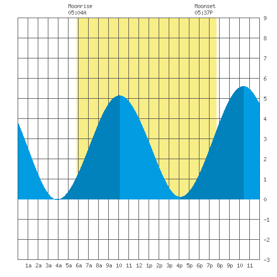 Madison tide chart for Thursday, April 28, 2022
