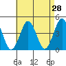 Madison tide chart for Thursday, April 28, 2022