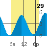 Madison tide chart for Friday, April 29, 2022