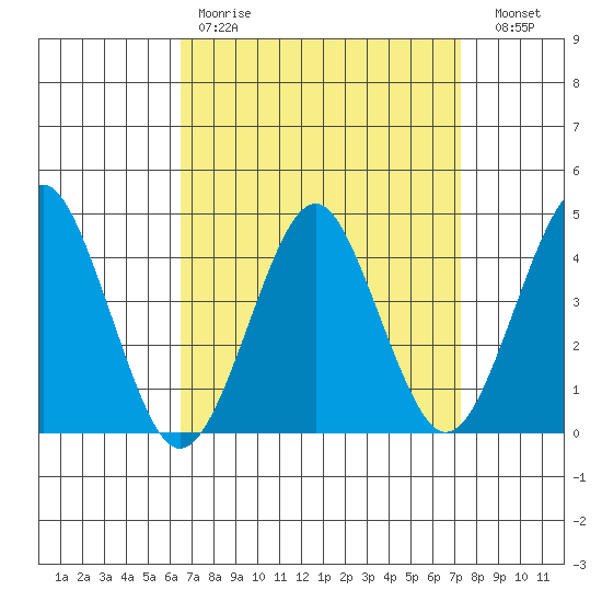 Madison tide chart for Saturday, April 2, 2022