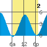 Madison tide chart for Saturday, April 2, 2022