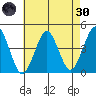Madison tide chart for Saturday, April 30, 2022