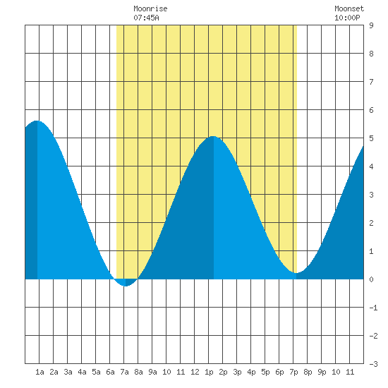 Madison tide chart for Sunday, April 3, 2022