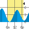 Madison tide chart for Monday, April 4, 2022